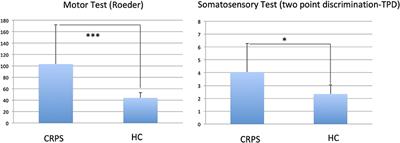 Complex Regional Pain Syndrome: Thalamic GMV Atrophy and Associations of Lower GMV With Clinical and Sensorimotor Performance Data